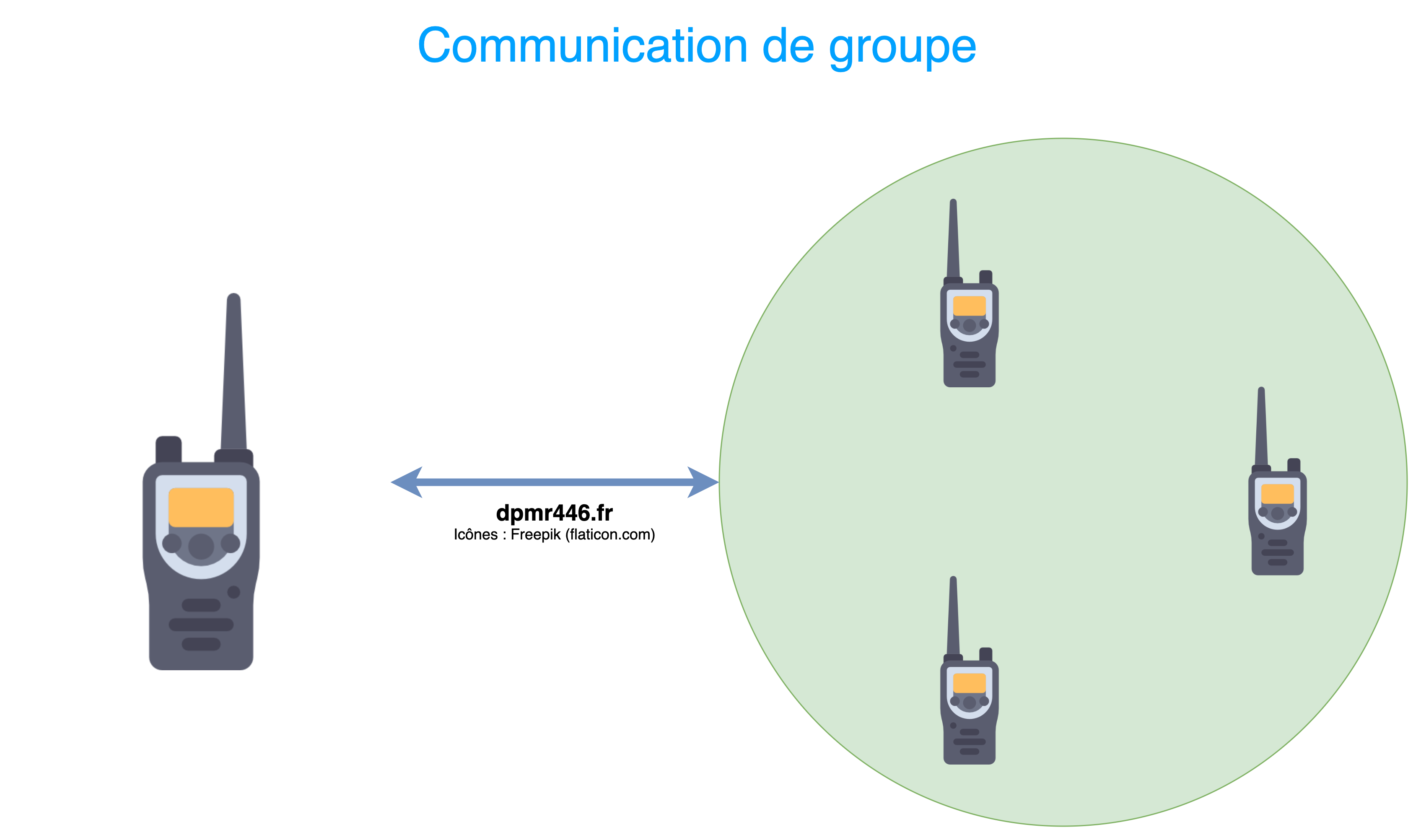Communication de groupe